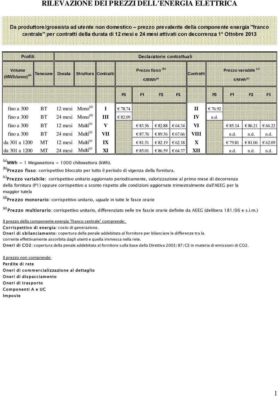 (a) F0 F1 F2 F3 F0 F1 F2 F3 fino a 300 BT 12 mesi Mono (d) I 78.74 II 76.92 fino a 300 BT 24 mesi Mono (d) III 82.09 IV n.d. fino a 300 BT 12 mesi Multi (e) V 83.56 82.88 64.34 VI 85.14 86.21 66.