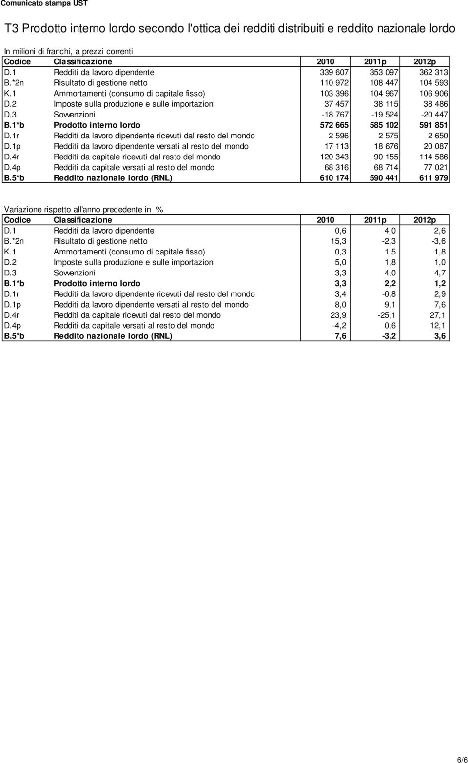 2 Imposte sulla produzione e sulle importazioni 37 457 38 115 38 486 D.3 Sovvenzioni -18 767-19 524-20 447 B.1*b Prodotto interno lordo 572 665 585 102 591 851 D.