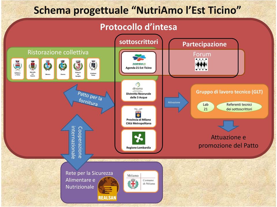 Stefano Ticino con gaggagagaga Distretto Neorurale delle 3 Acque Attivazione Gruppo di lavoro tecnico (GLT) Lab Referenti tecnici 21