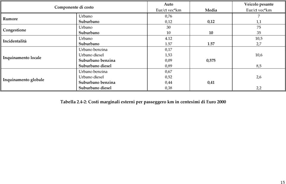 57 2,7 Urbano benzina 0,17 Urbano diesel 1,53 10,6 Suburbano benzina 0,09 0,575 Suburbano diesel 0,89 8,5 Urbano benzina 0,67 Urbano