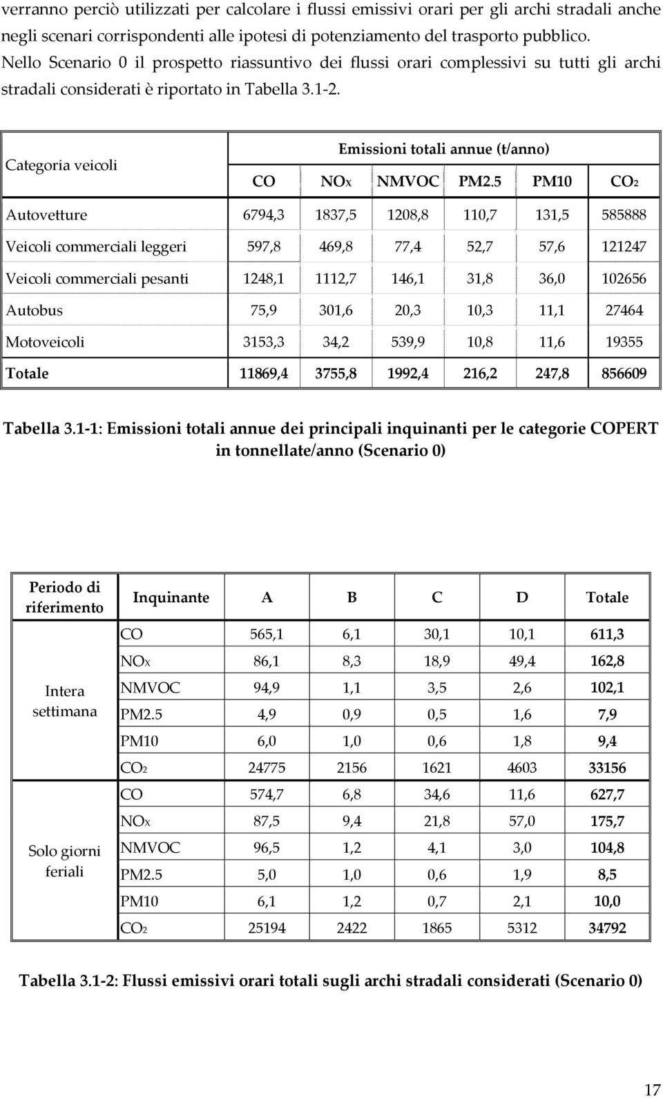 Categoria veicoli Emissioni totali annue (t/anno) CO NOX NMVOC PM2.