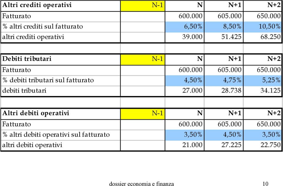 250 Debiti tributari N-1 N N+1 N+2 Fatturato 600.000 605.000 650.