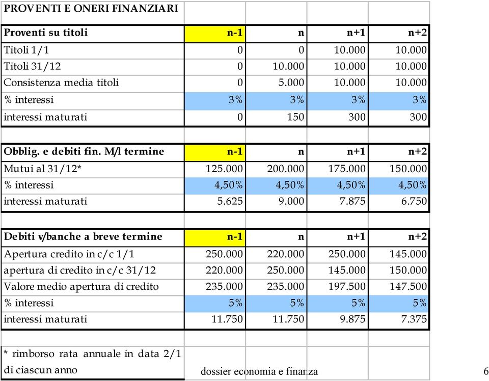 750 Debiti v/banche a breve termine n-1 n n+1 n+2 Apertura credito in c/c 1/1 250.000 220.000 250.000 145.000 apertura di credito in c/c 31/12 220.000 250.000 145.000 150.