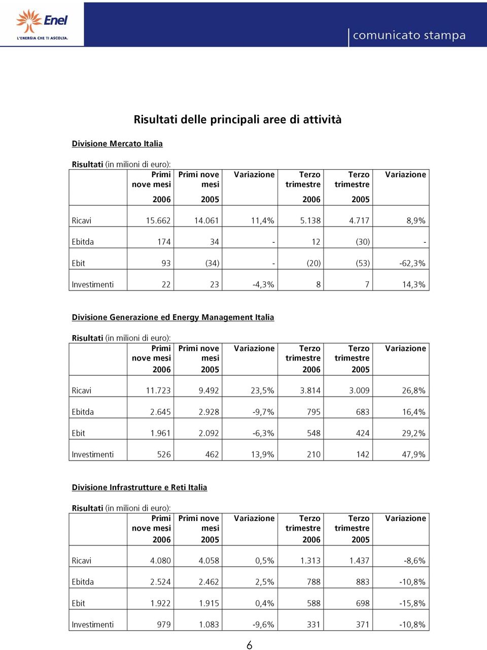 Primi nove mesi Ricavi 11.723 9.492 23,5% 3.814 3.009 26,8% Ebitda 2.645 2.928-9,7% 795 683 16,4% Ebit 1.961 2.