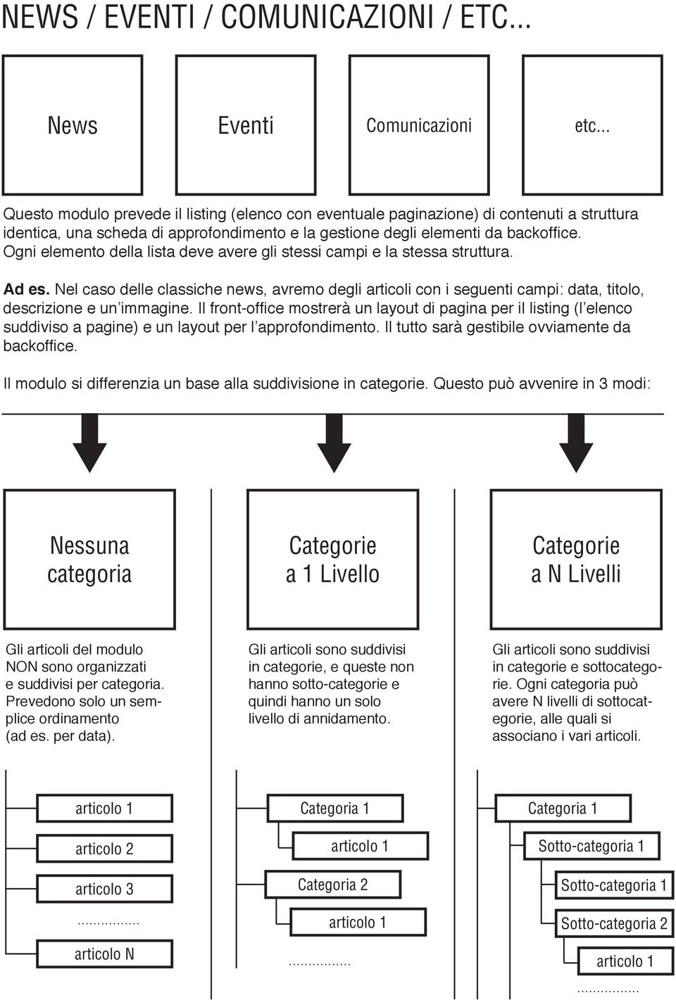 Ogni elemento della lista deve avere gli stessi campi e la stessa struttura. Ad es. Nel caso delle classiche news, avremo degli articoli con i seguenti campi: data, titolo, descrizione e un immagine.