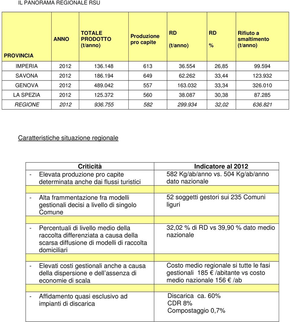 821 Caratteristiche situazione regionale Criticità Indicatore al 2012 - Elevata produzione pro capite 582 Kg/ab/anno vs.