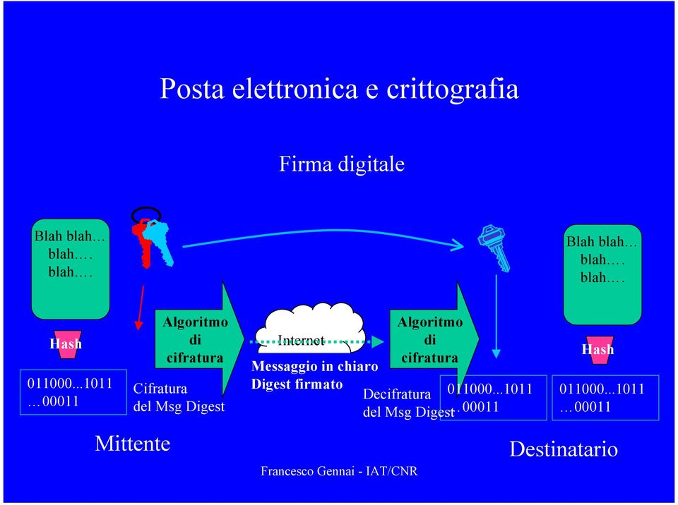 Internet di cifratura Messaggio in chiaro Digest firmato Decifratura 011000.