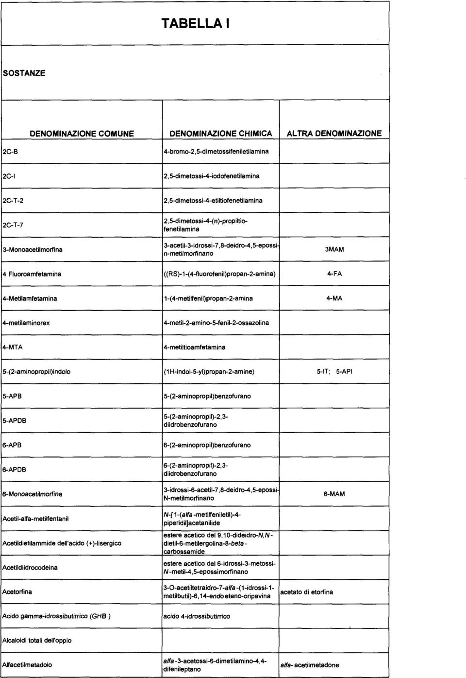 4-Metilamfetamina 1-(4-metilfenil)propan-2-amina 4-MA 4-metilaminorex 4-metil-2-amino-5-fenil-2-ossazolina 4-MTA 4-metiltioamfetamina 5-(2-aminopropil)indolo ( 1 H-indol-5-yl)propan-2-amine) 5-IT;