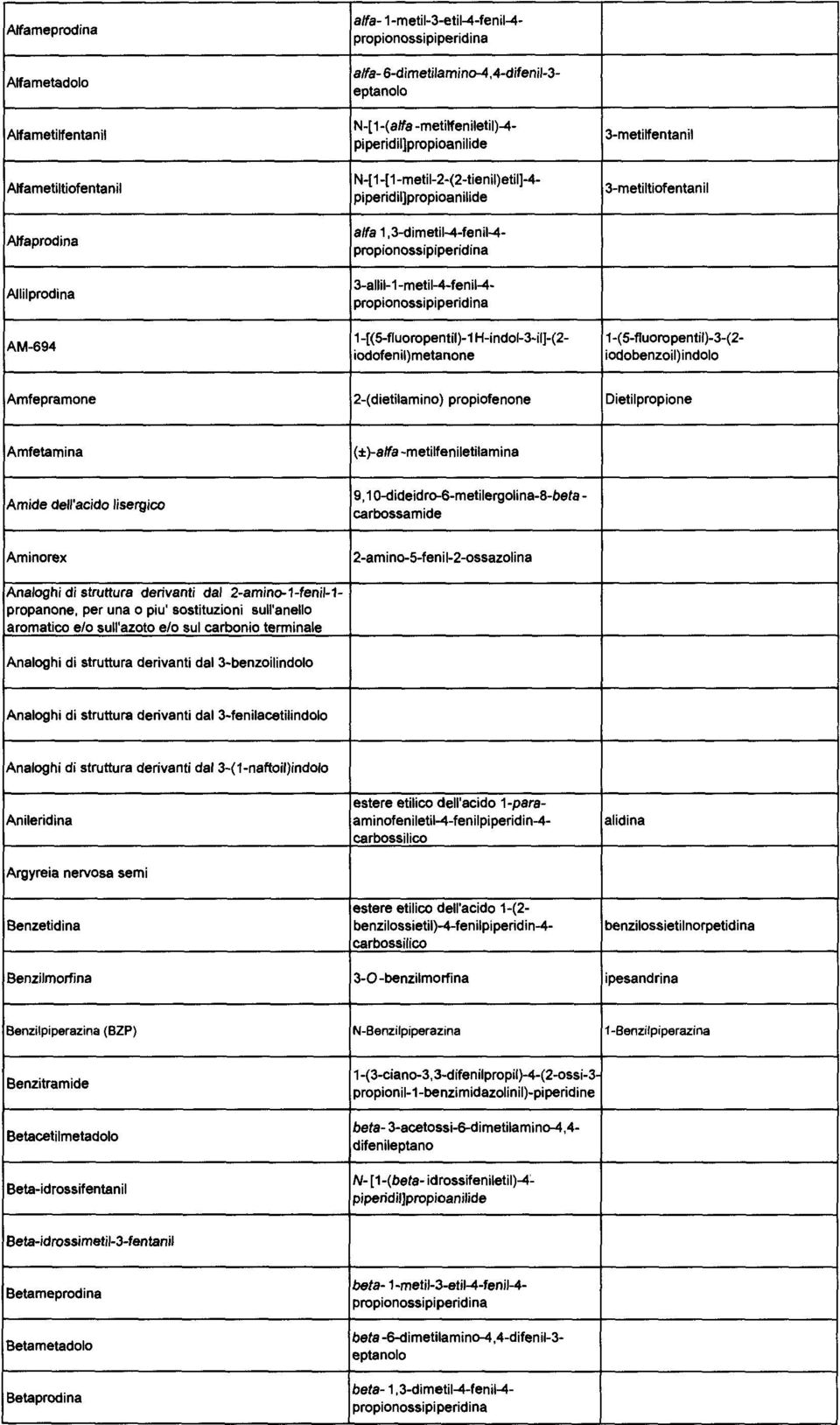 propionossipiperidina 3-metilfentanil 3-metiltiofentanil AM-694 1-[( 5-fluoropentil)-1 H-indol-3-il]-(2-1-( 5-fluoropentil)-3-(2- iodofenil)metanone iodobenzoil)indolo Amfepramone 2-(dietilamino)