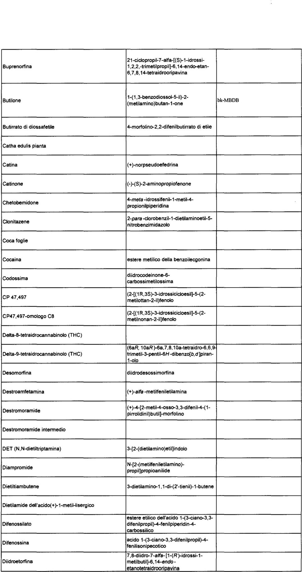 -idrossifenil-1-metil-4- propionilpiperidina 2-para -clorobenzil-1-dietilaminoetil-5- nitrobenzimidazolo Coca foglie Cocaina estere metilico della benzoilecgonina Codossima CP 47,497 CP47,497-omologo