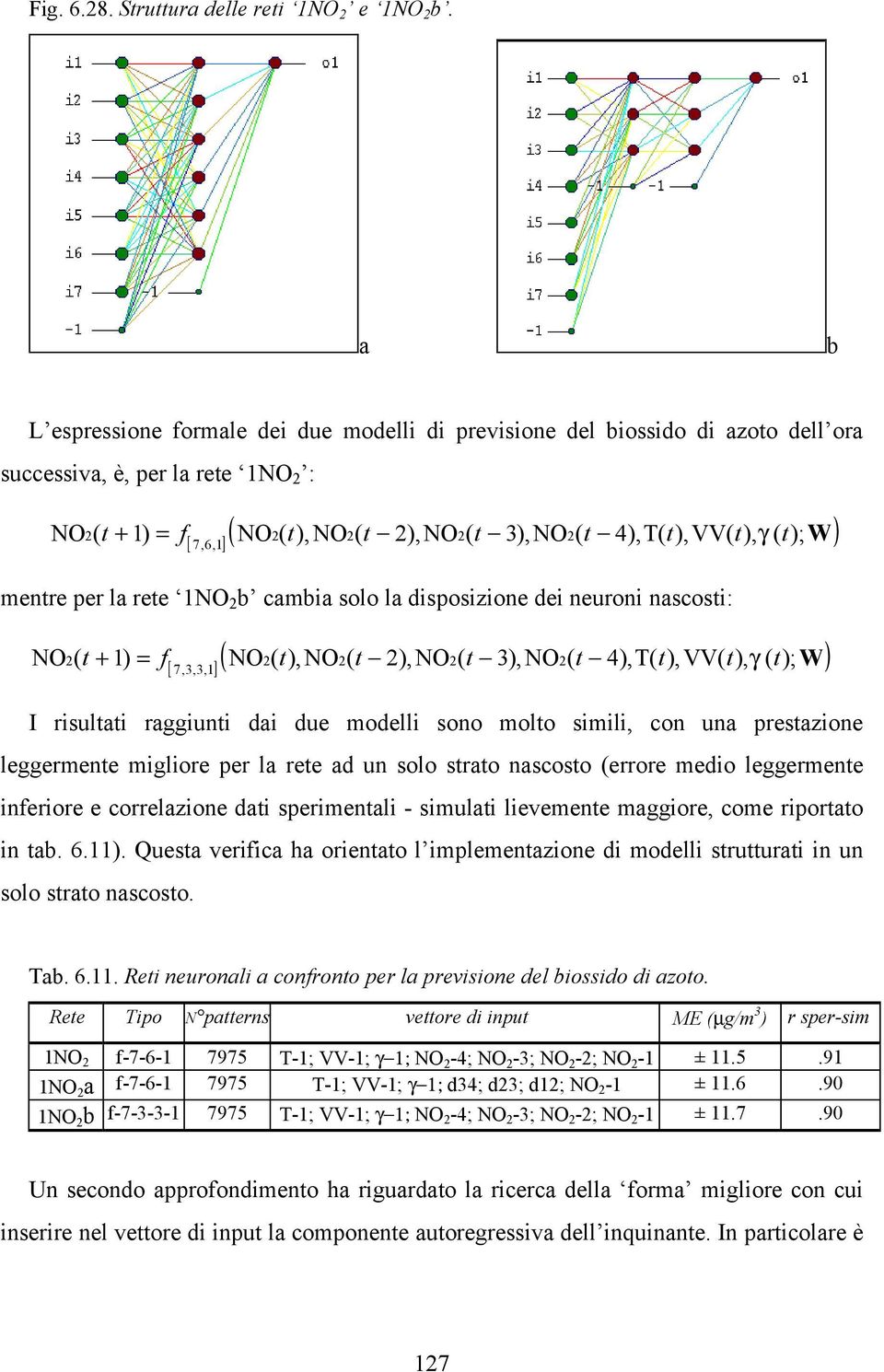 [ ] ( γ W) 7, 6, 1 mentre per la rete 1NO 2 b cambia solo la disposizione dei neuroni nascosti: NO2( t + 1) = f NO 2( t),no2( t 2), NO2( t 3), NO2( t 4), T( t),vv( t), ( t); [ ] ( γ W) 7, 3, 3, 1 I