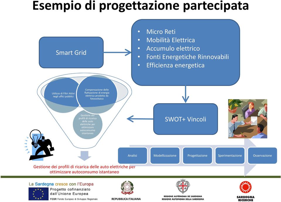 fotovoltaico Gestione dei profili di ricarica delle auto elettriche per ottimizzare autoconsumo istantaneo SWOT+ Vincoli Analisi