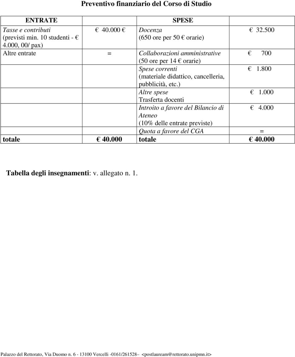 800 (materiale didattico, cancelleria, pubblicità, etc.) Altre spese 1.000 Trasferta docenti Introito a favore del Bilancio di 4.