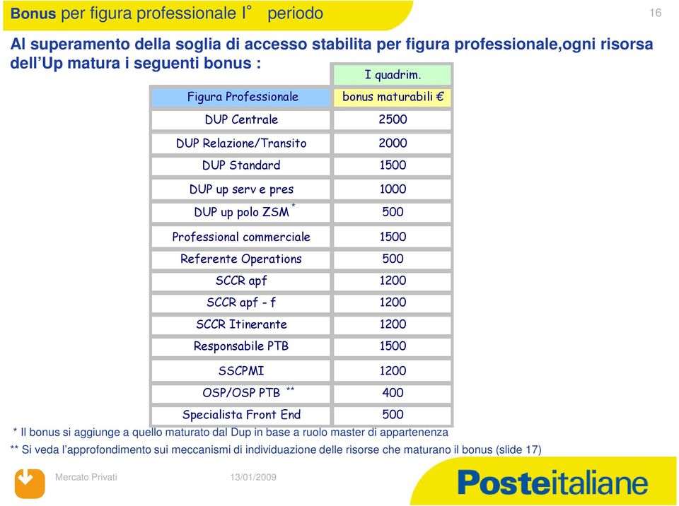 Figura Professionale bonus maturabili DUP Centrale 2500 DUP Relazione/Transito 2000 DUP Standard 1500 DUP up serv e pres 1000 DUP up polo ZSM * 500 Professional commerciale 1500