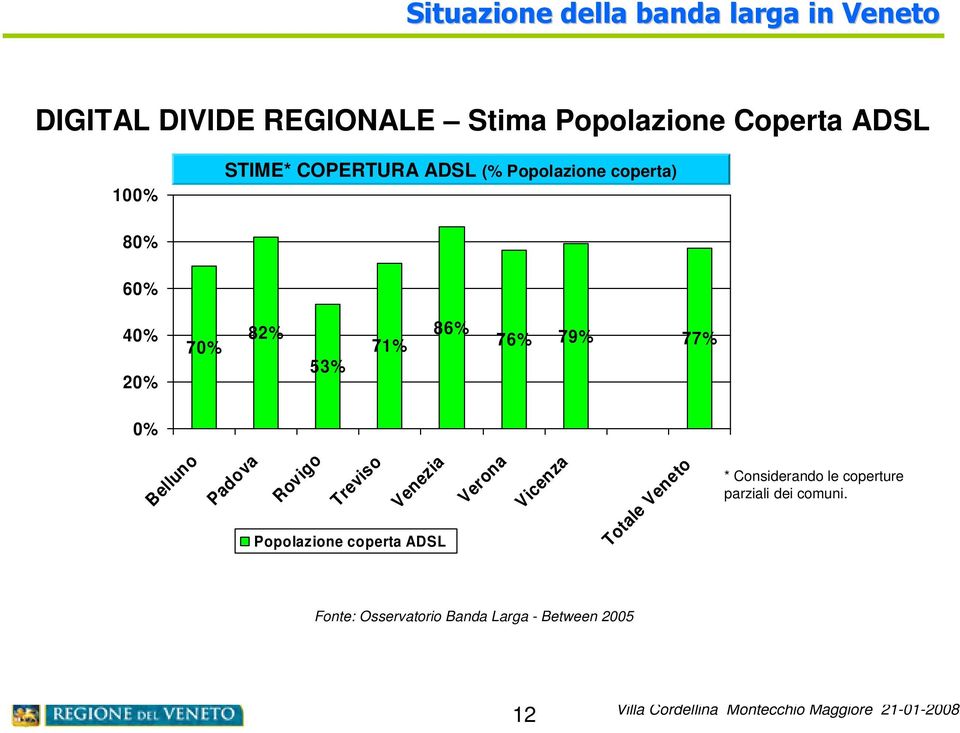 77% 0% Belluno Padova Rovigo Treviso Venezia Popolazione coperta ADSL Verona Vicenza Totale