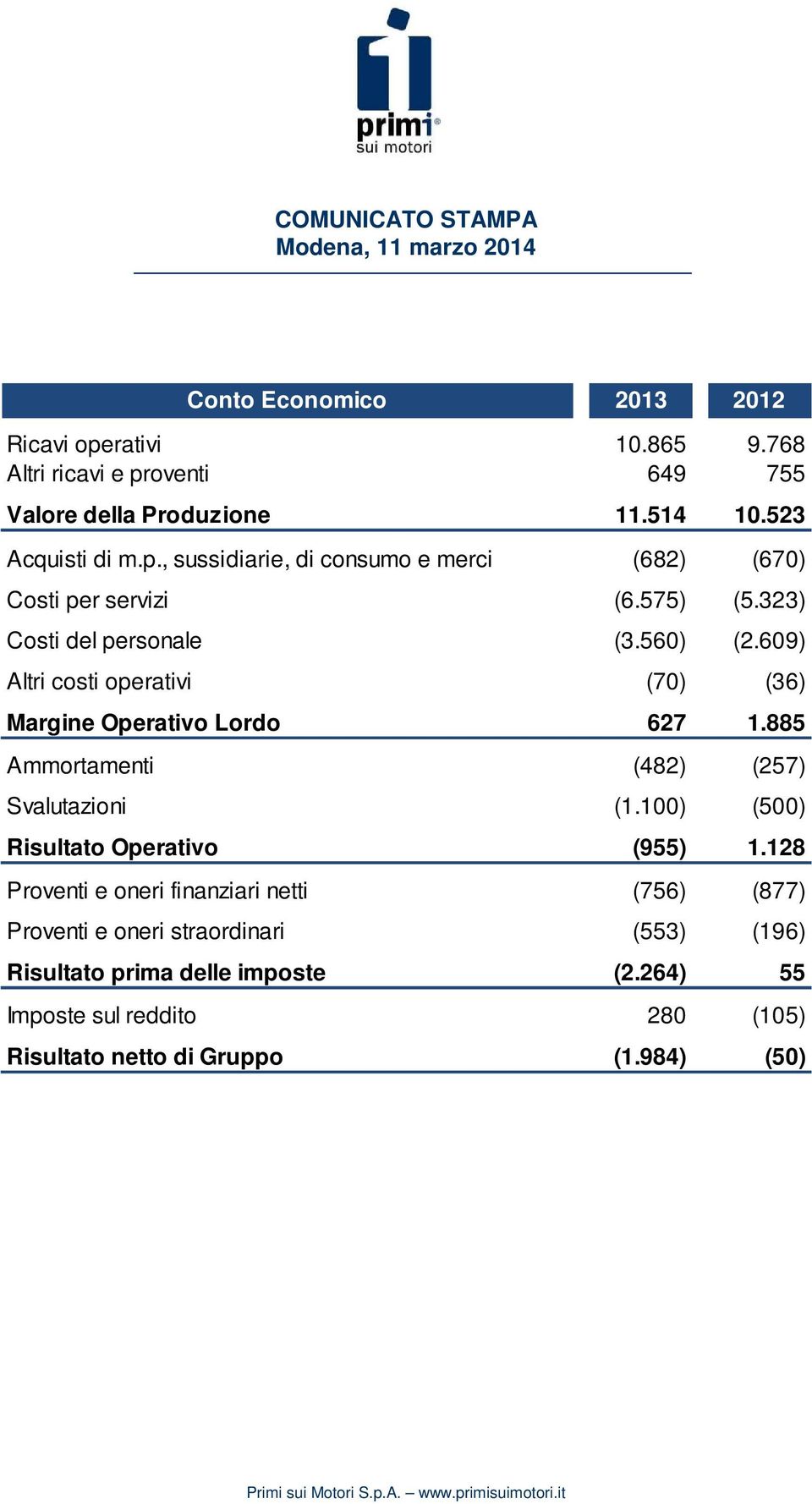 885 Ammortamenti (482) (257) Svalutazioni (1.100) (500) Risultato Operativo (955) 1.