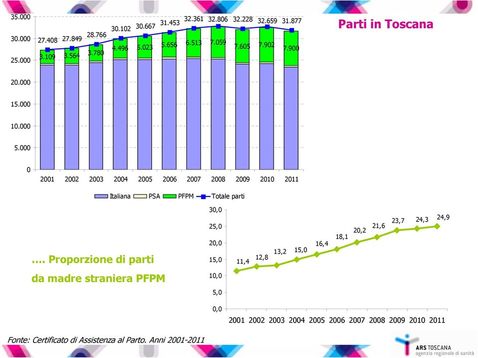 000 0 2001 2002 2003 2004 2005 2006 2007 2008 2009 2010 2011 Italiana PSA PFPM Totale parti.