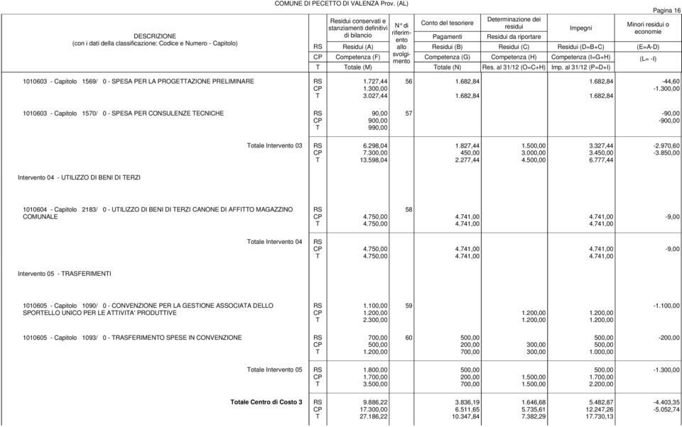 300,00 1010603 - Capitolo 1570/ 0 - SPESA PER CONSULENZE ECNICHE 90,00 900,00 990,00 57-90,00-900,00 otale Intervento 03 6.298,04 7.300,00 13.598,04 1.827,44 450,00 2.277,44 3.000,00 4. 3.327,44 3.