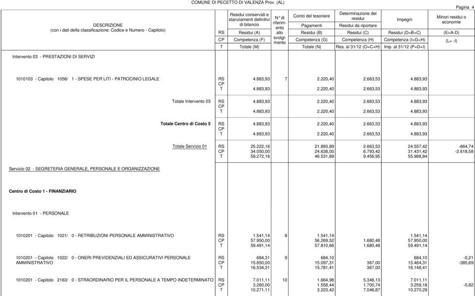 883,93 4.883,93 2.220,40 2.220,40 2.663,53 2.663,53 4.883,93 4.883,93 otale Centro di Costo 5 4.883,93 4.883,93 2.220,40 2.220,40 2.663,53 2.663,53 4.883,93 4.883,93 otale Servizio 01 25.222,16 34.