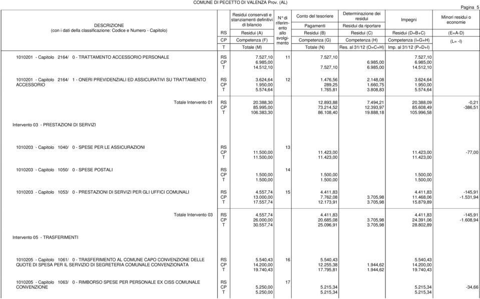 624,64 1.950,00 5.574,64 12 1.476,56 289,25 1.765,81 2.148,08 1.660,75 3.808,83 3.624,64 1.950,00 5.574,64 otale Intervento 01 20.388,30 85.995,00 106.383,30 12.893,88 73.214,52 86.108,40 7.494,21 12.