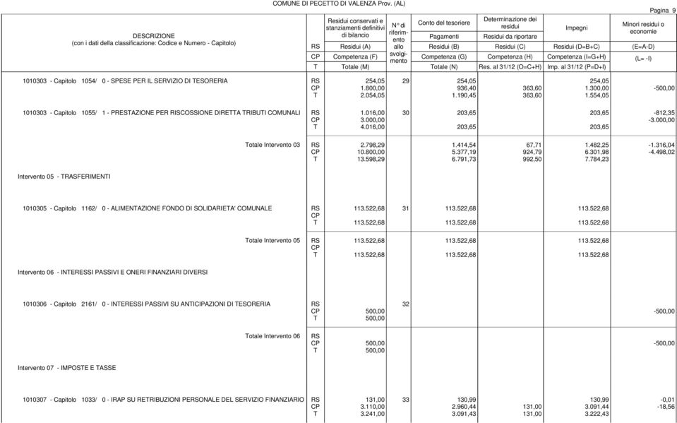 554,05-1010303 - Capitolo 1055/ 1 - PRESAZIONE PER RISCOSSIONE DIREA RIBUI COMUNALI 1.016,00 3.000,00 4.016,00 30 203,65 203,65 203,65 203,65-812,35-3.000,00 otale Intervento 03 2.798,29 10.800,00 13.