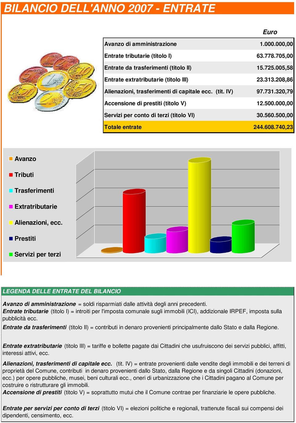 00 Servizi per conto di terzi (titolo VI) 30.560.50 Totale entrate 244.608.740,23 Avanzo Tributi Trasferimenti Extratributarie Alienazioni, ecc.