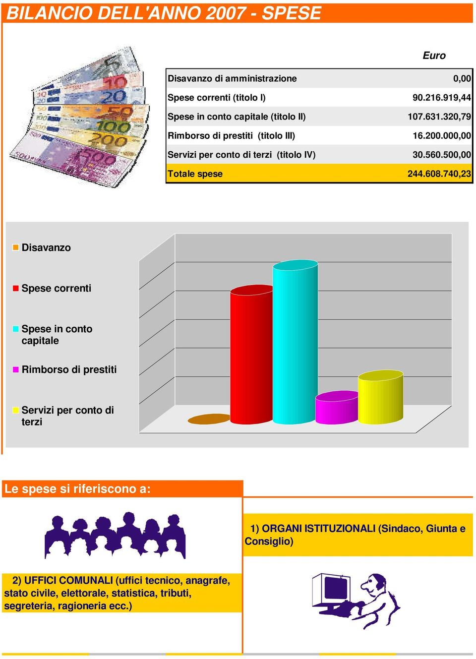 740,23 Disavanzo Spese correnti Spese in conto capitale Rimborso di prestiti Servizi per conto di terzi Le spese si riferiscono a: 1) ORGANI