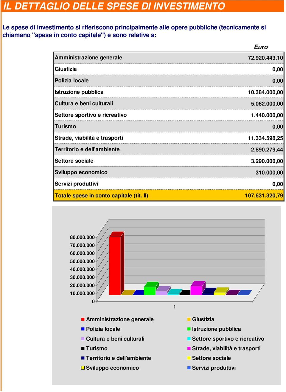 sociale Sviluppo economico Servizi produttivi 72.920.443,10 10.384.00 5.062.00 1.440.00 11.334.598,25 2.890.279,44 3.290.00 310.00 Totale spese in conto capitale (tit. II) 107.631.320,79 80.000.