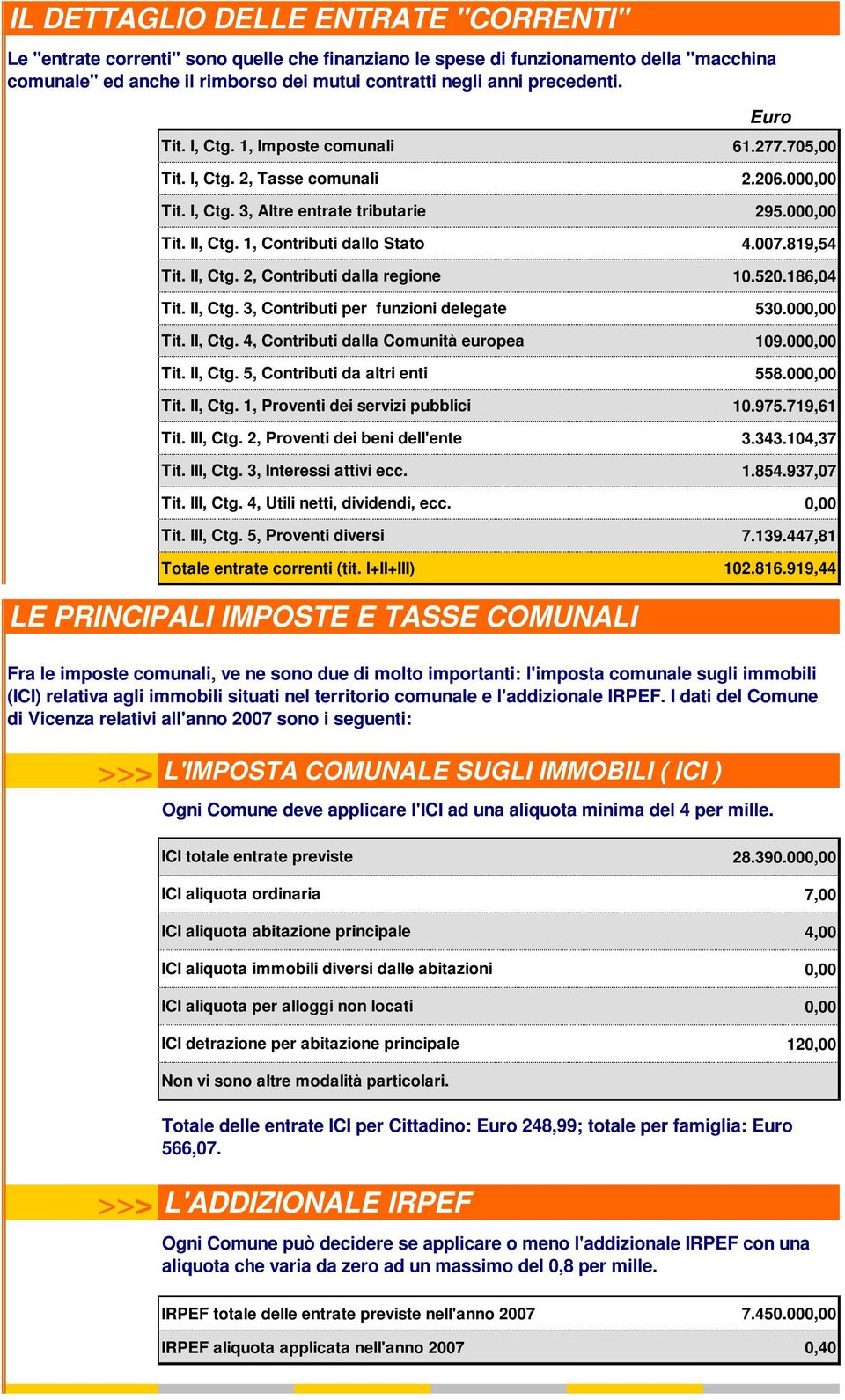 II, Ctg. 3, Contributi per funzioni delegate Tit. II, Ctg. 4, Contributi dalla Comunità europea Tit. II, Ctg. 5, Contributi da altri enti Tit. II, Ctg. 1, Proventi dei servizi pubblici Tit. III, Ctg.