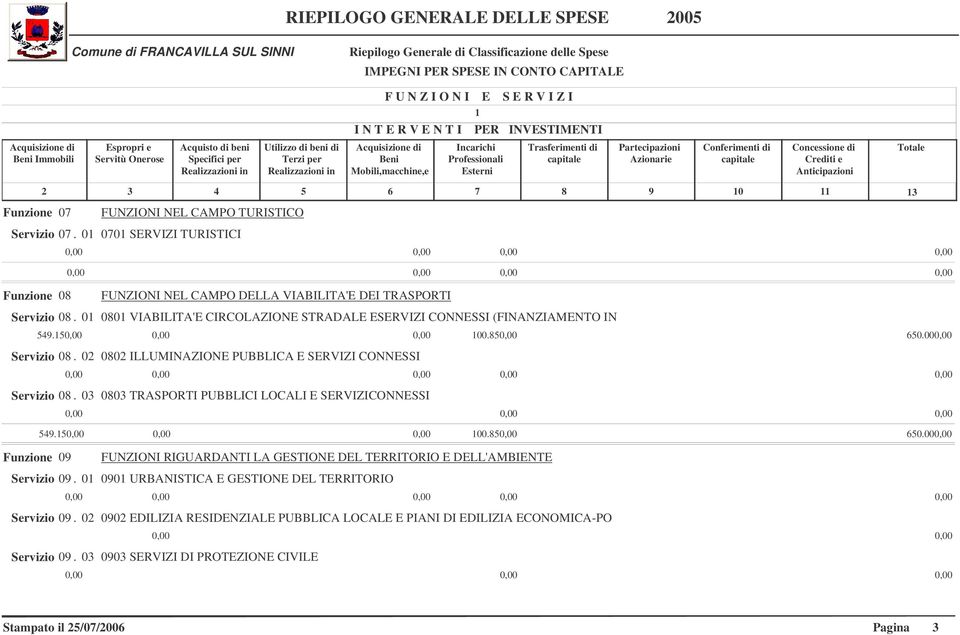 5 00.85 650.00 Servizio 08. 0 080 ILLUMINAZIONE PUBBLICA E SERVIZI CONNESSI Servizio 08. 03 0803 TRASPORTI PUBBLICI LOCALI E SERVIZICONNESSI 549.5 00.85 650.00 Funzione 09 FUNZIONI RIGUARDANTI LA GESTIONE DEL TERRITORIO E DELL'AMBIENTE Servizio 09.