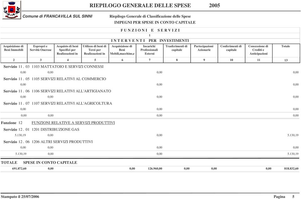 07 07 SERVIZI RELATIVI ALL'AGRICOLTURA Funzione FUNZIONI RELATIVE A SERVIZI PRODUTTIVI Servizio.