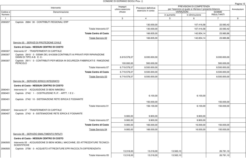 578,37 8.000.000,00 8.000.000,00 2090307 Capitolo 2911/ 0 - CONTRIBUTI PER MESSA IN SICUREZZA FABBRICATI E RIMOZIONE PERICOLO 100.000,00 500.000,00 500.000,00 Servizio 04 - SERVIZIO IDRICO INTEGRATO Totale 07 6.