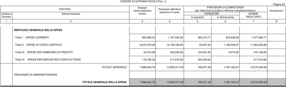 574,56 293.550,00 124.691,00 8.075,00 410.166,00 Titolo IV - SPESE PER SERVIZI PER CONTO DI TERZI 116.795,32 217.670,00 300.000,00 517.