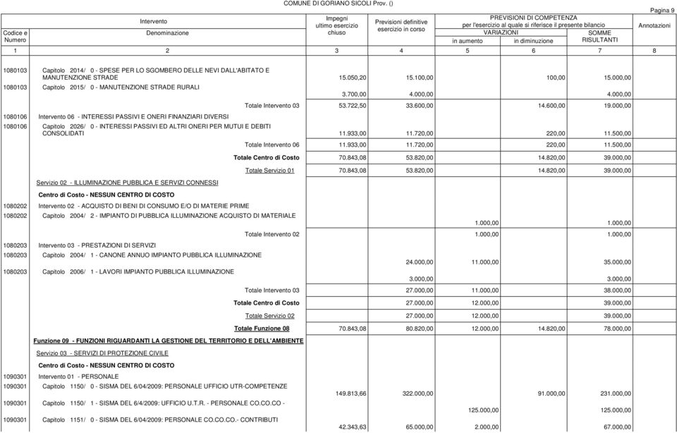 000,00 1080106 Capitolo 2026/ 0 - INTERESSI PASSIVI ED ALTRI ONERI PER MUTUI E DEBITI CONSOLIDATI 11.933,00 11.720,00 220,00 11.