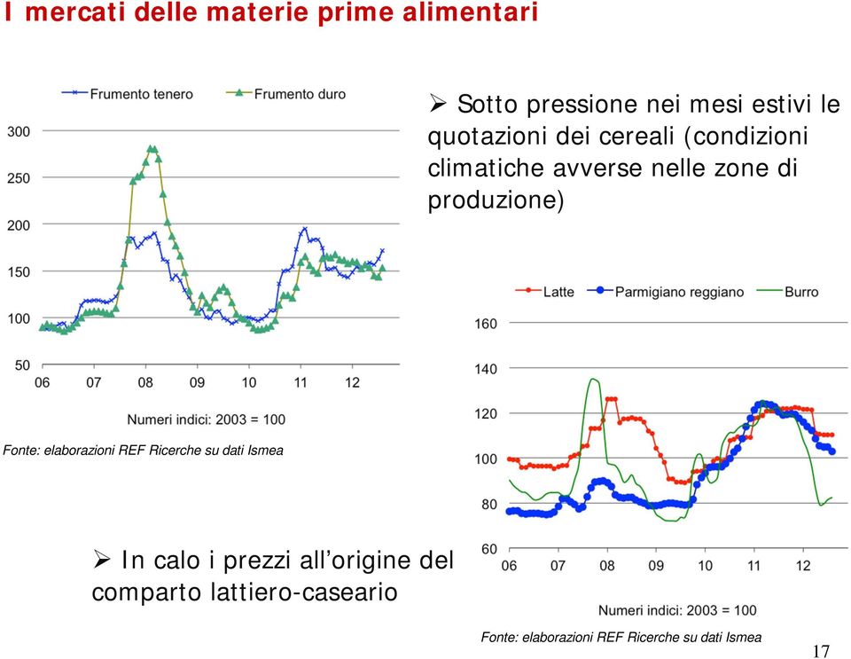 produzione) Fonte: elaborazioni REF Ricerche su dati Ismea In calo i prezzi