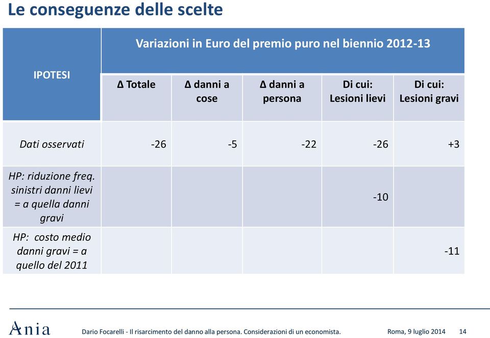 riduzione freq.