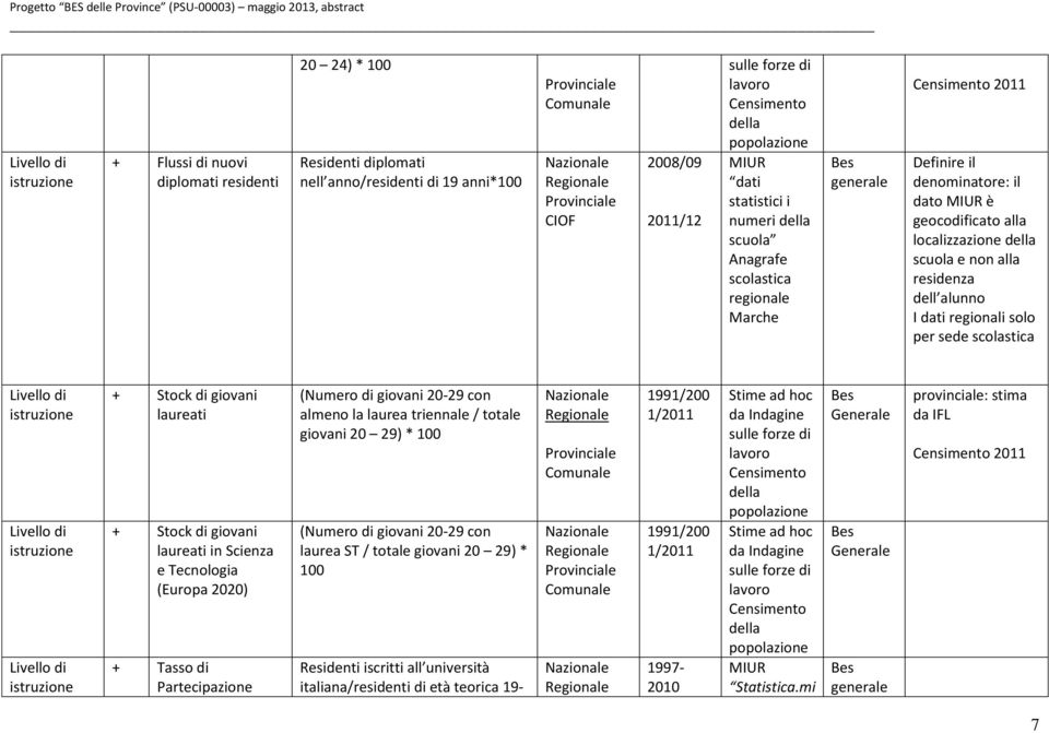 dlla scuola non alla rsidnza dll alunno I dati rgionali solo pr sd scolastica Livllo di istruzion Livllo di istruzion Livllo di istruzion + Stock di giovani laurati + Stock di giovani laurati in