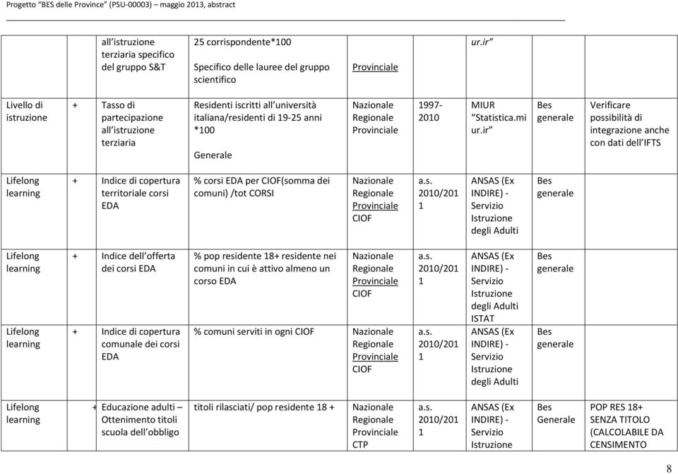ir Bs gnral Vrificar possibilità di intgrazion anch con dati dll IFTS Liflong larning + Indic di coprtura trritorial corsi EDA % corsi EDA pr (somma di comuni) /tot CORSI Nazional Rgional Srvizio