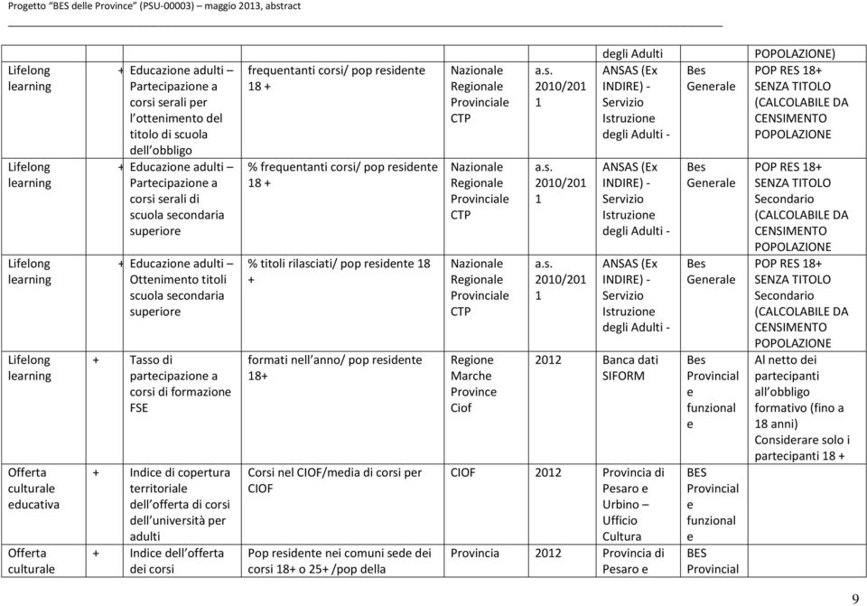 partcipazion a corsi di formazion FSE + Indic di coprtura trritorial dll offrta di corsi dll univrsità pr adulti + Indic dll offrta di corsi frquntanti corsi/ pop rsidnt 8 + % frquntanti corsi/ pop