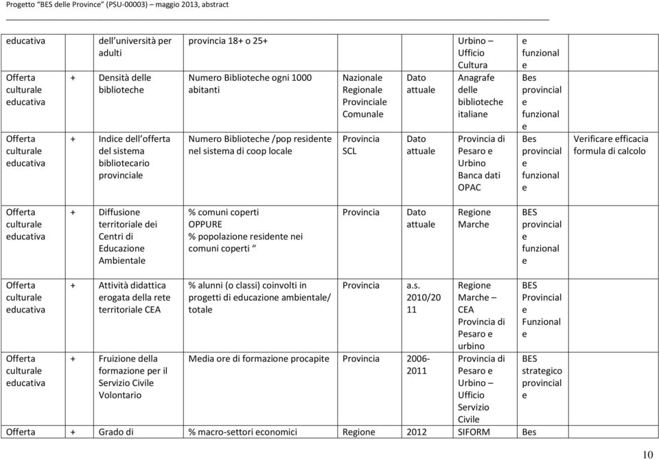 italian di Psaro Urbino Banca dati OPAC Bs Bs Vrificar fficacia formula di calcolo Offrta cultural ducativa + Diffusion trritorial di Cntri di Educazion Ambintal % comuni coprti OPPURE % popolazion