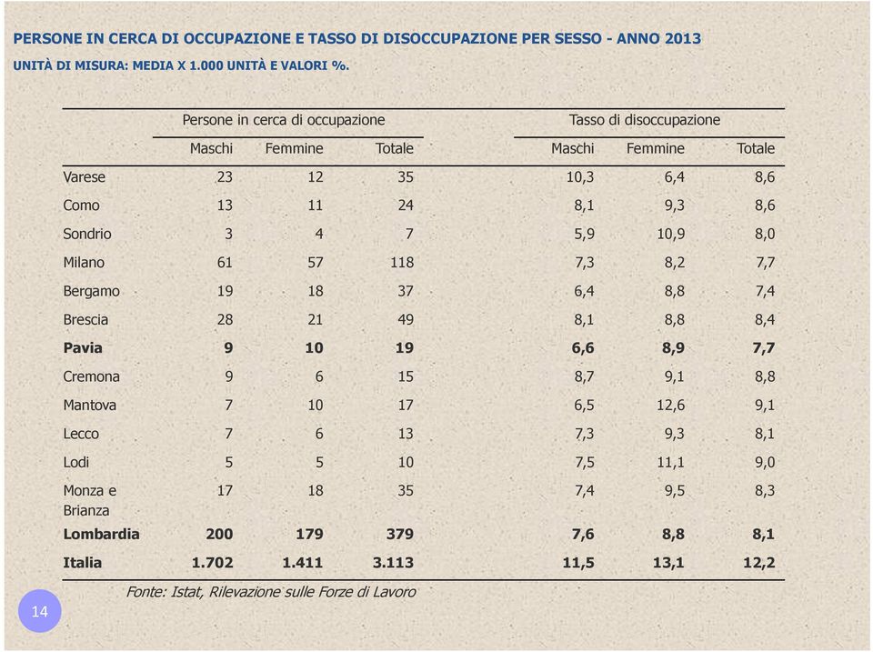 10,9 8,0 Milano 61 57 118 7,3 8,2 7,7 Bergamo 19 18 37 6,4 8,8 7,4 Brescia 28 21 49 8,1 8,8 8,4 Pavia 9 10 19 6,6 8,9 7,7 Cremona 9 6 15 8,7 9,1 8,8 Mantova 7 10 17 6,5