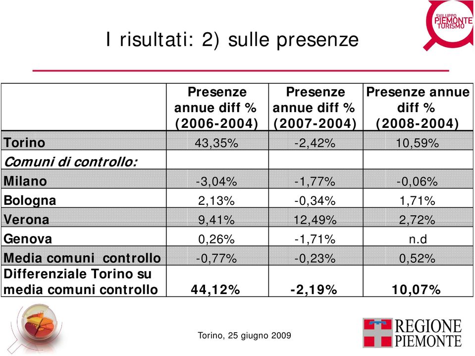 177% -0,06% 06% Bologna 2,13% -0,34% 1,71% Verona 9,41% 12,49% 2,72% Genova 0,26% -1,71% n.