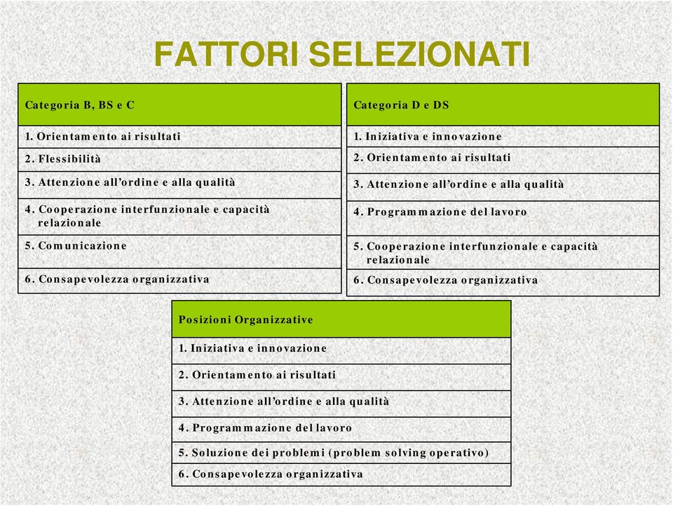 Orientamento ai risultati 3. Attenzione all ordine e alla qualità 4. Programmazione del lavoro 5. Cooperazione interfunzionale e capacità relazionale 6.