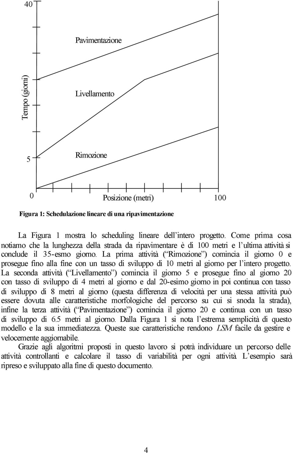 La prima attività ( Rimozione ) comincia il giorno 0 e prosegue fino alla fine con un tasso di sviluppo di 10 metri al giorno per l intero progetto.