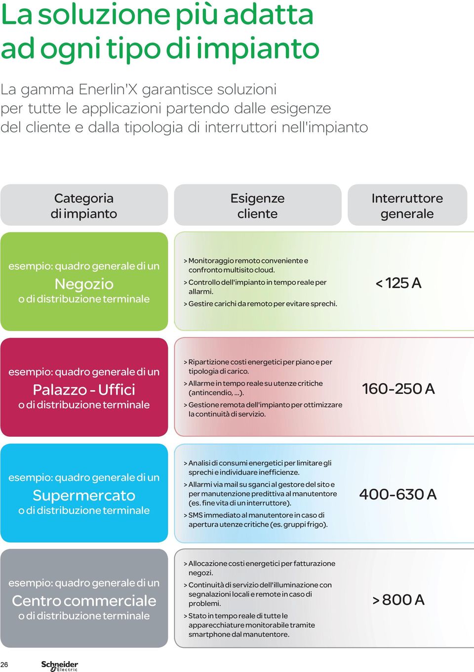 e confronto multisito cloud. > Controllo dell'impianto in tempo reale per allarmi. > Gestire carichi da remoto per evitare sprechi.