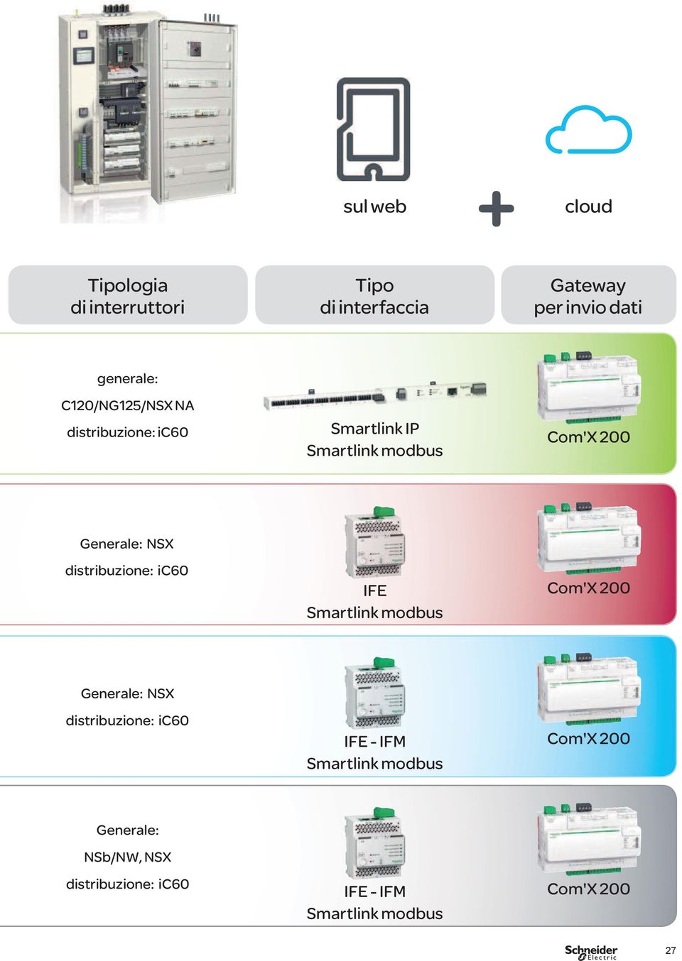 distribuzione: ic60 IFE Smartlink modbus Com'X 200 Generale: NSX distribuzione: ic60 IFE - IFM