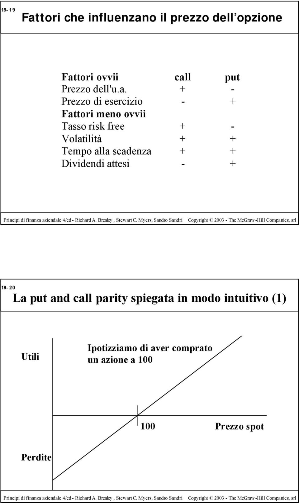 + - Prezzo di esercizio - + Fattori meno ovvii Tasso risk free + - Volatilità + + Tempo