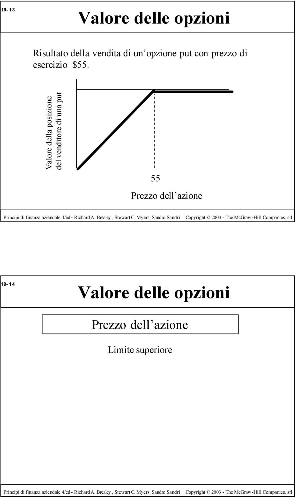 Valore della posizione del venditore di una