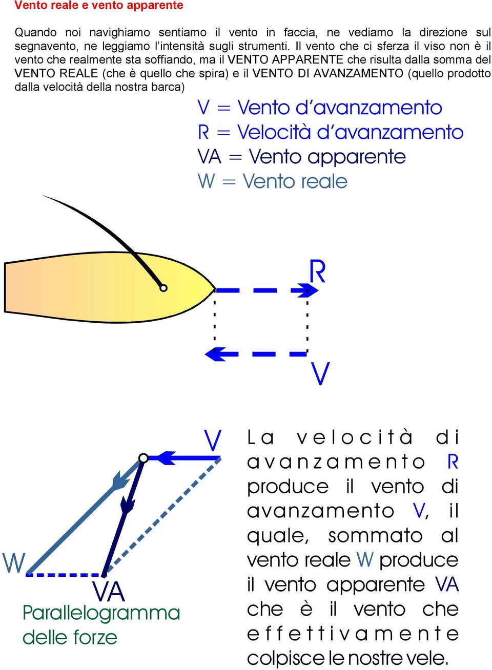 DI AVANZAMENTO (quello prodotto dalla velocità della nostra barca) V = Vento d avanzamento R = Velocità d avanzamento VA = Vento apparente W = Vento reale Parallelogramma