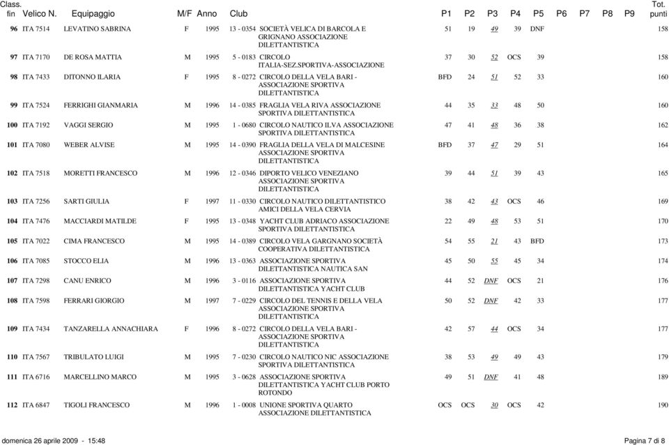 50 160 SPORTIVA 100 ITA 7192 VAGGI SERGIO M 1995 1-0680 CIRCOLO NAUTICO ILVA ASSOCIAZIONE 47 41 48 36 38 162 SPORTIVA 101 ITA 7080 WEBER ALVISE M 1995 14-0390 FRAGLIA DELLA VELA DI MALCESINE BFD 37